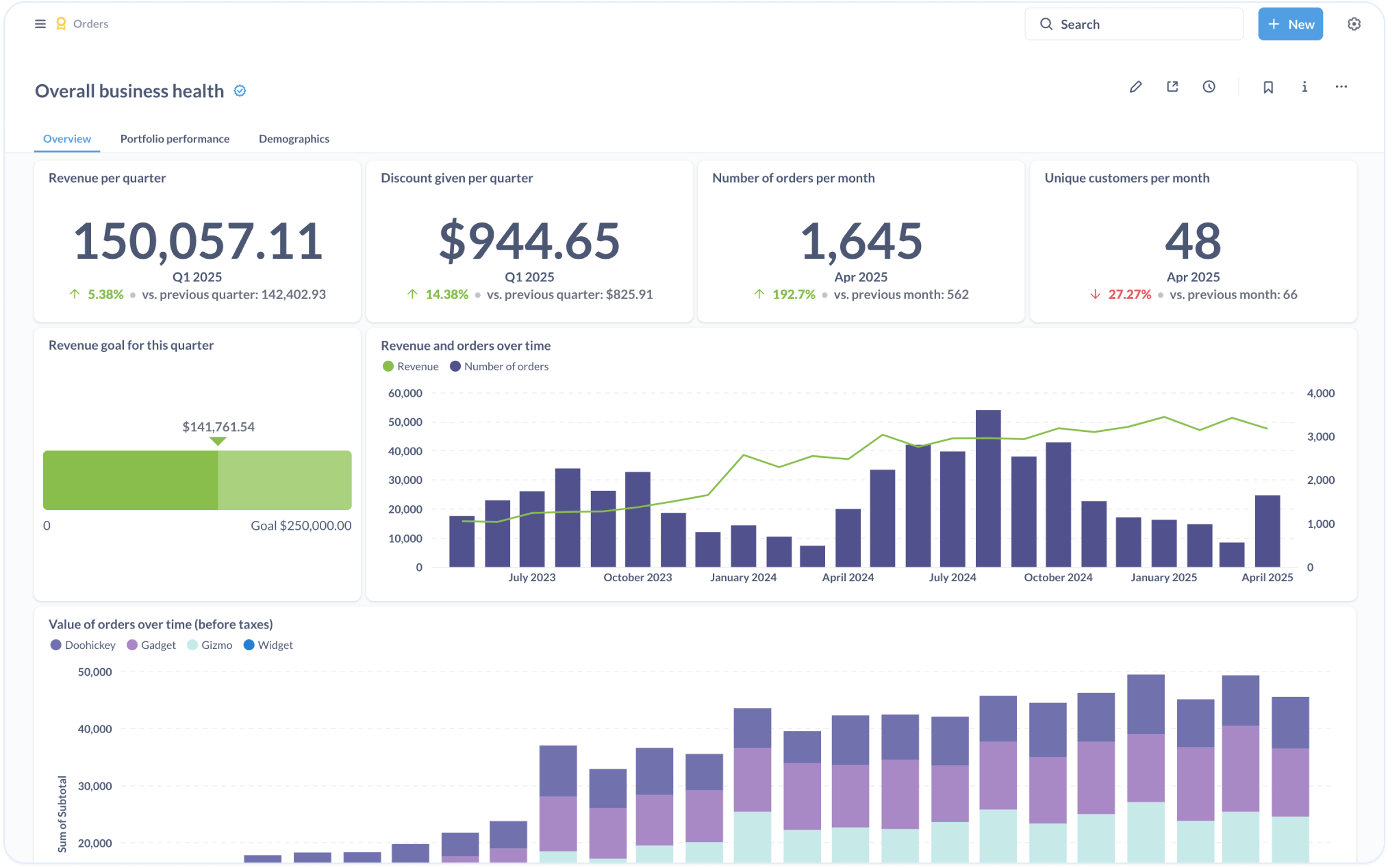 Overall business health dashboard with revenue, orders, and customer metrics